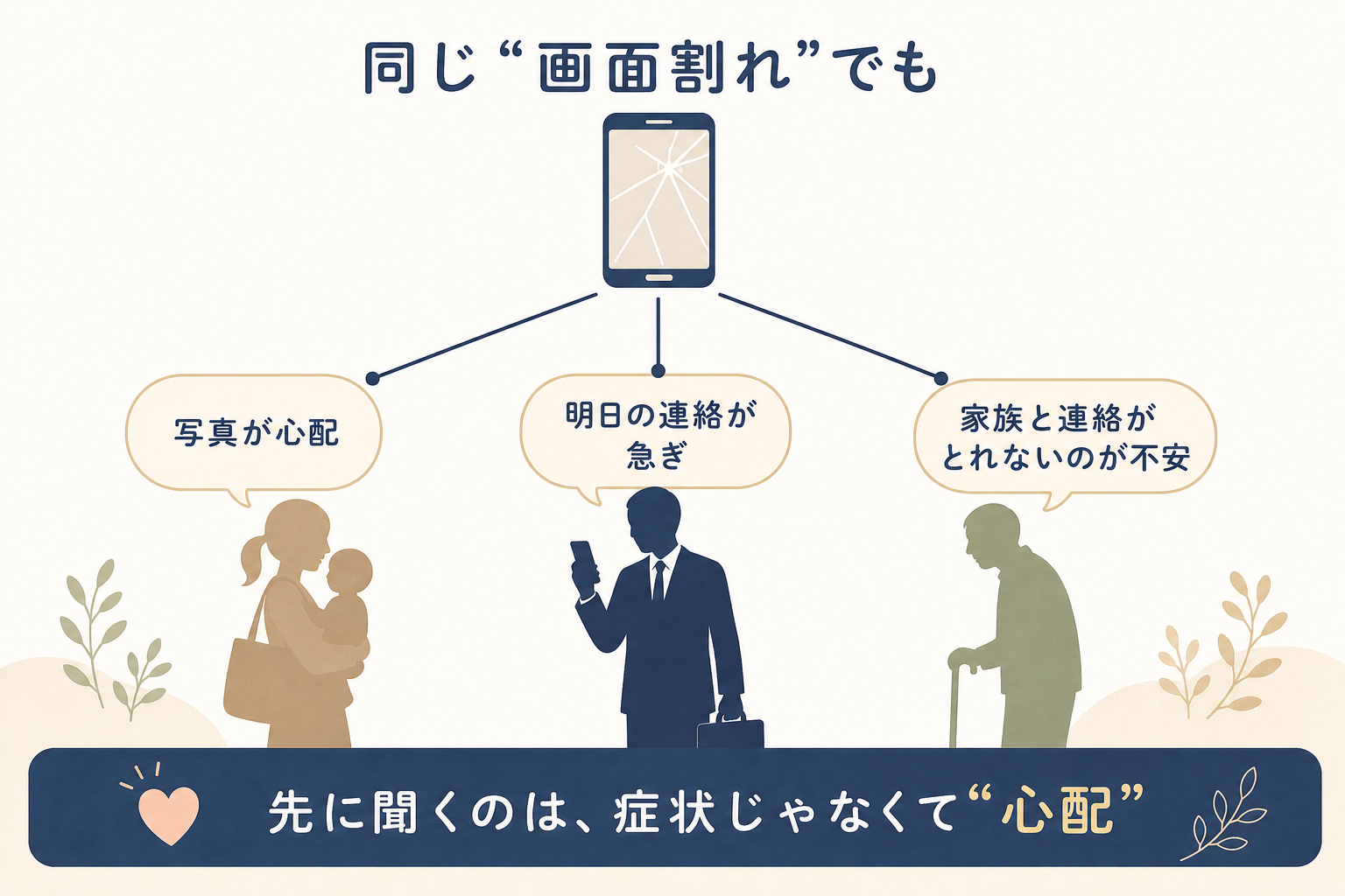 同じ画面割れでも人によって困っていることが違うことを示す図