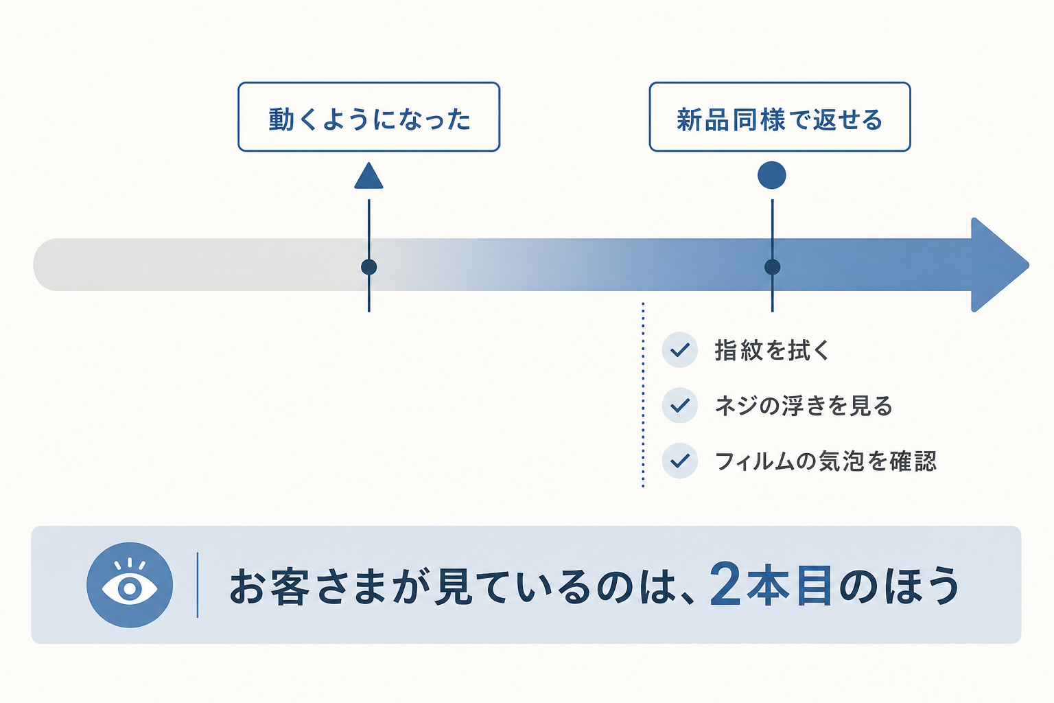 修理の合格ラインが2つあることを示す図