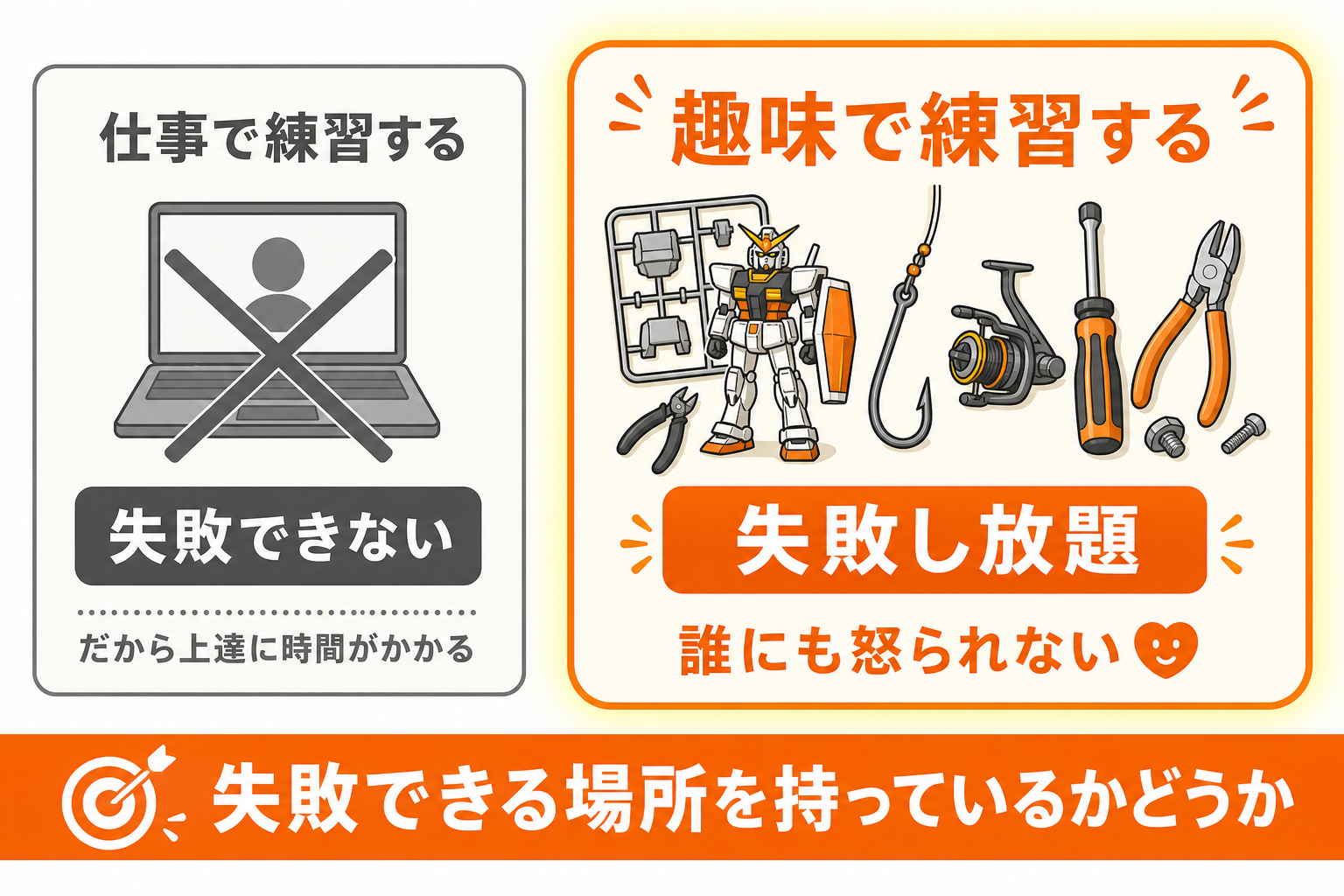 趣味は失敗できる練習場であることを示す図