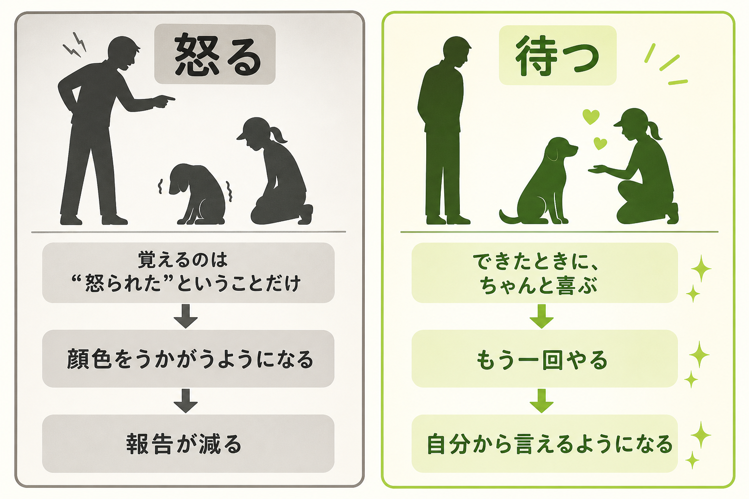 怒っても伝わらず顔色をうかがうようになるだけということを示す図