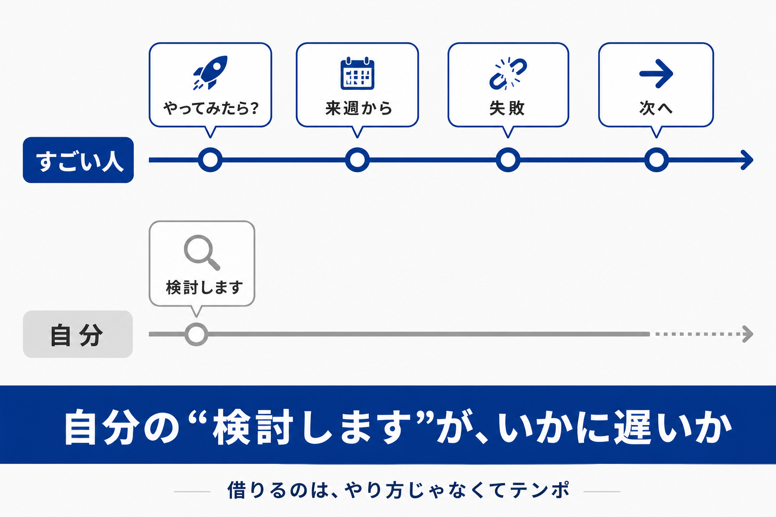 決断のテンポの違いを示す図