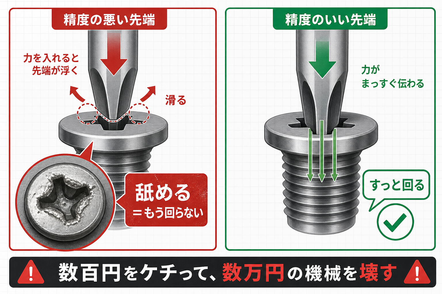 安いドライバーがネジ頭を舐める仕組みの図解