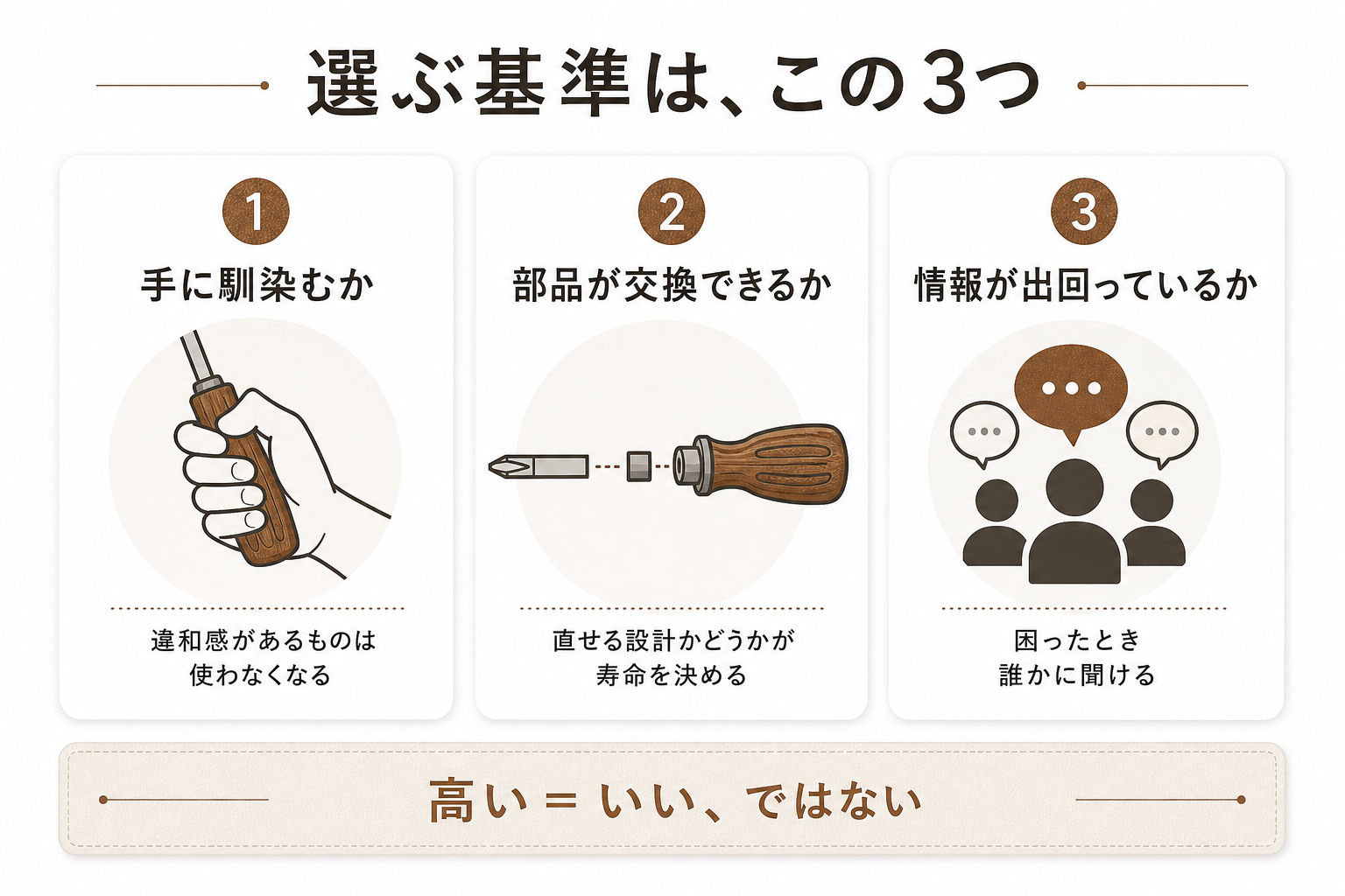 道具を選ぶ3つの基準を示す図
