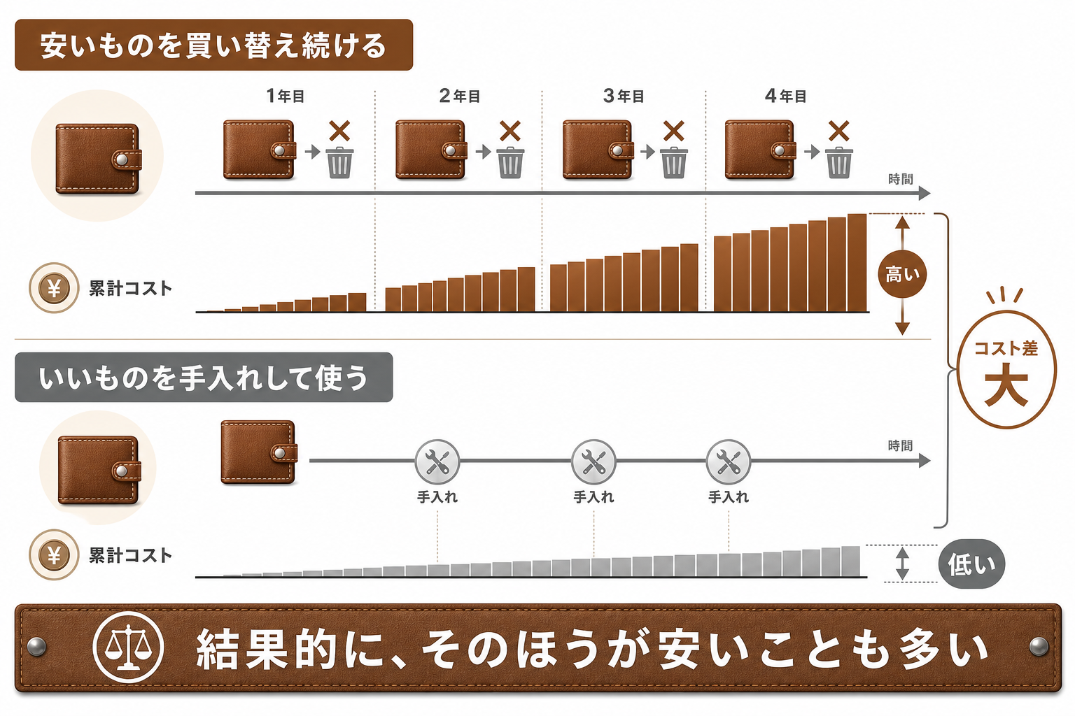 買い替えを繰り返すより手入れして長く使うほうがよいことを示す図