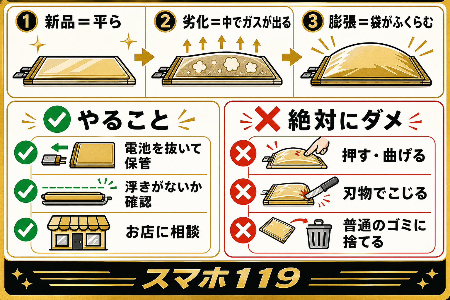 リチウムイオン電池が膨らむ仕組みと危険性の図解