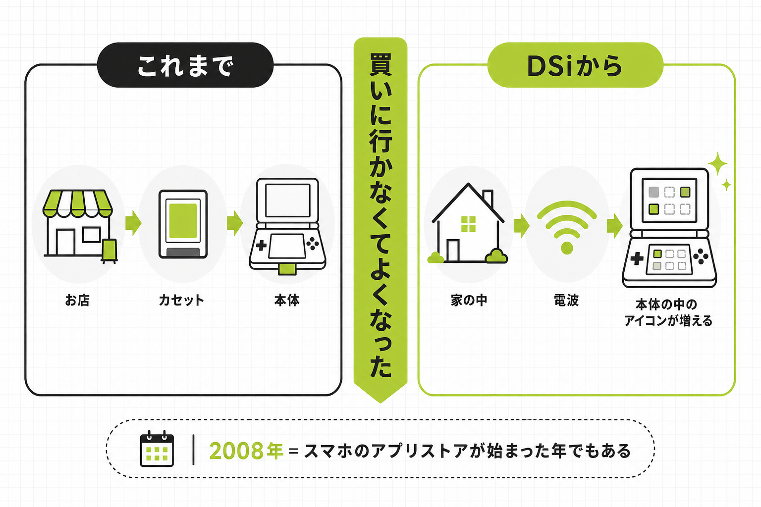 カセットを買いに行かずダウンロードでソフトが増える仕組みの図解