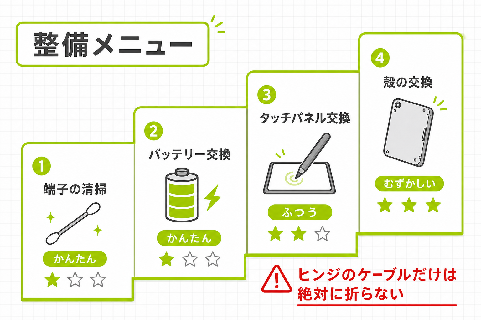 DSiの整備メニュー4項目を難易度順に示した図