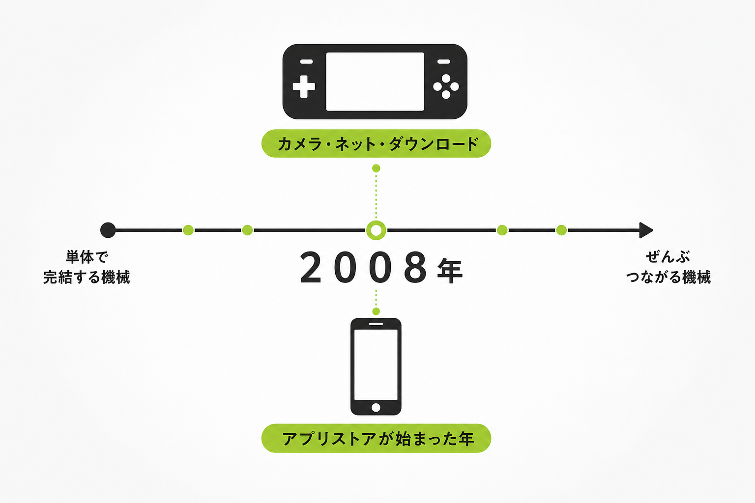 2008年、ゲーム機とスマホが同時にネットにつながり始めたことを示す年表