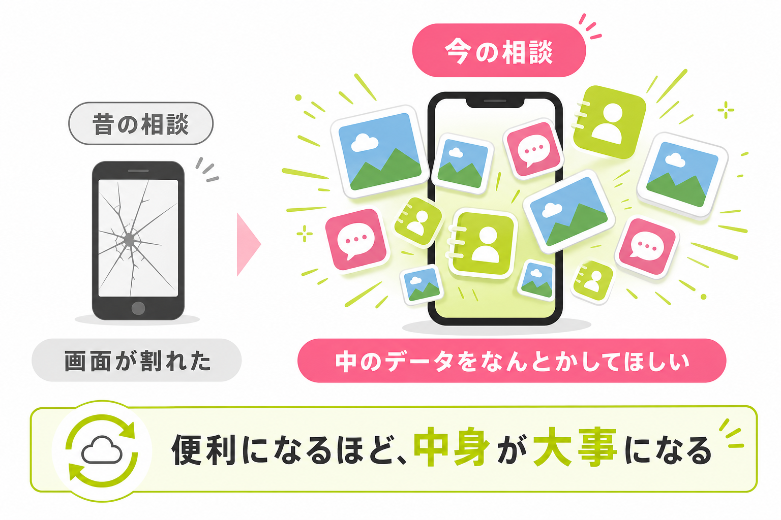 機械がつながるほどデータの重みが増すことを示す図