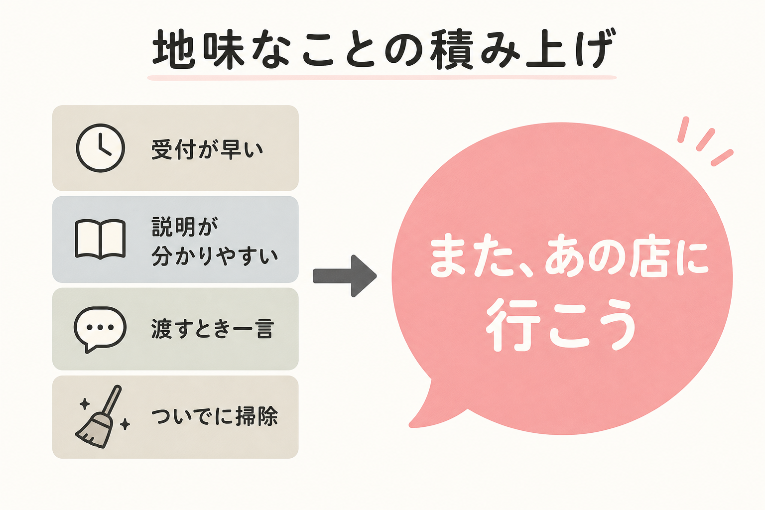 小さな改善の積み重ねがまた来たい店をつくることを示す図