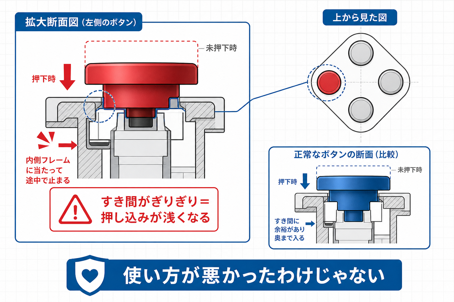 □ボタンだけ反応が悪くなる構造上の原因を示す図