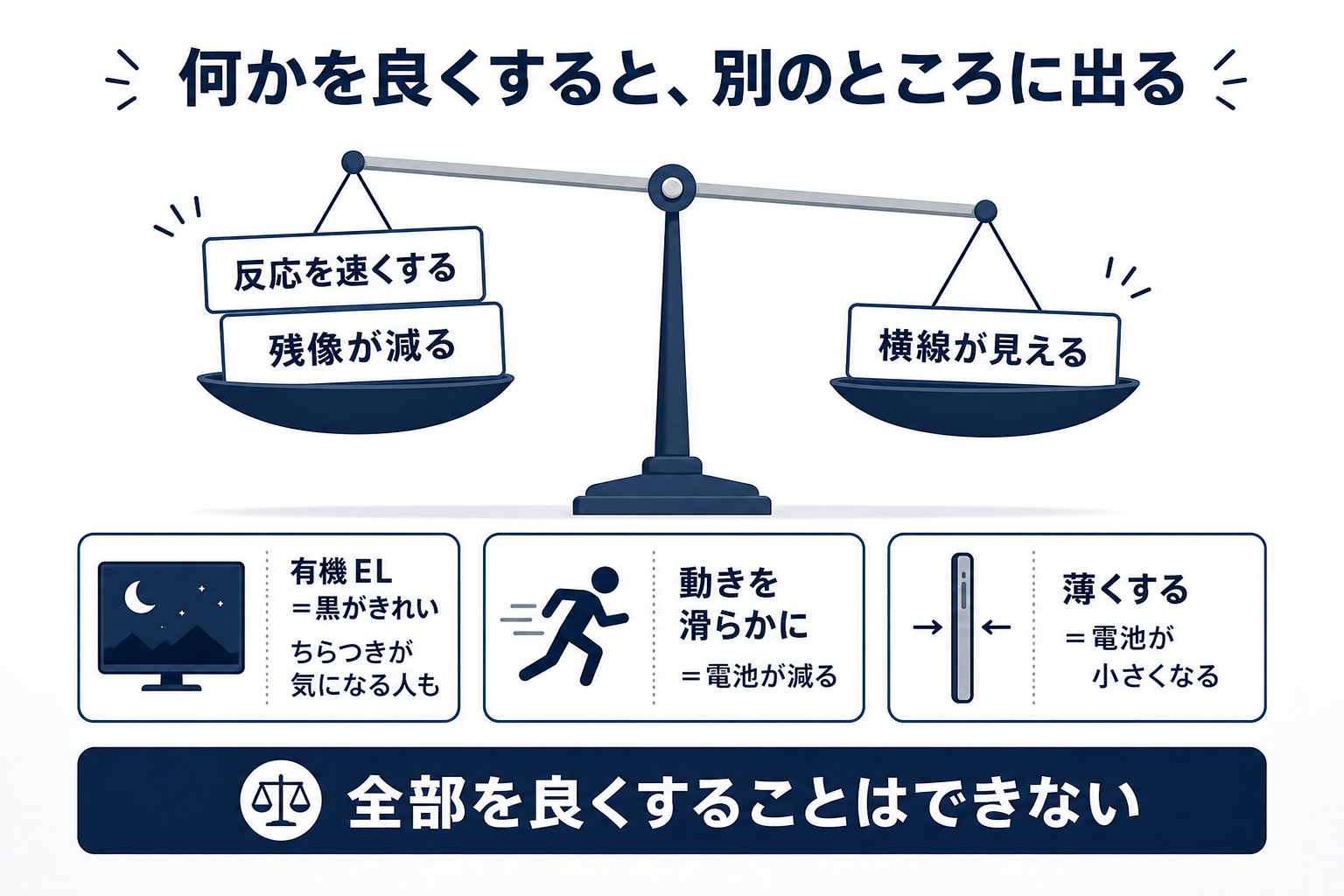 何かを良くすると別のところに副作用が出ることを示す図