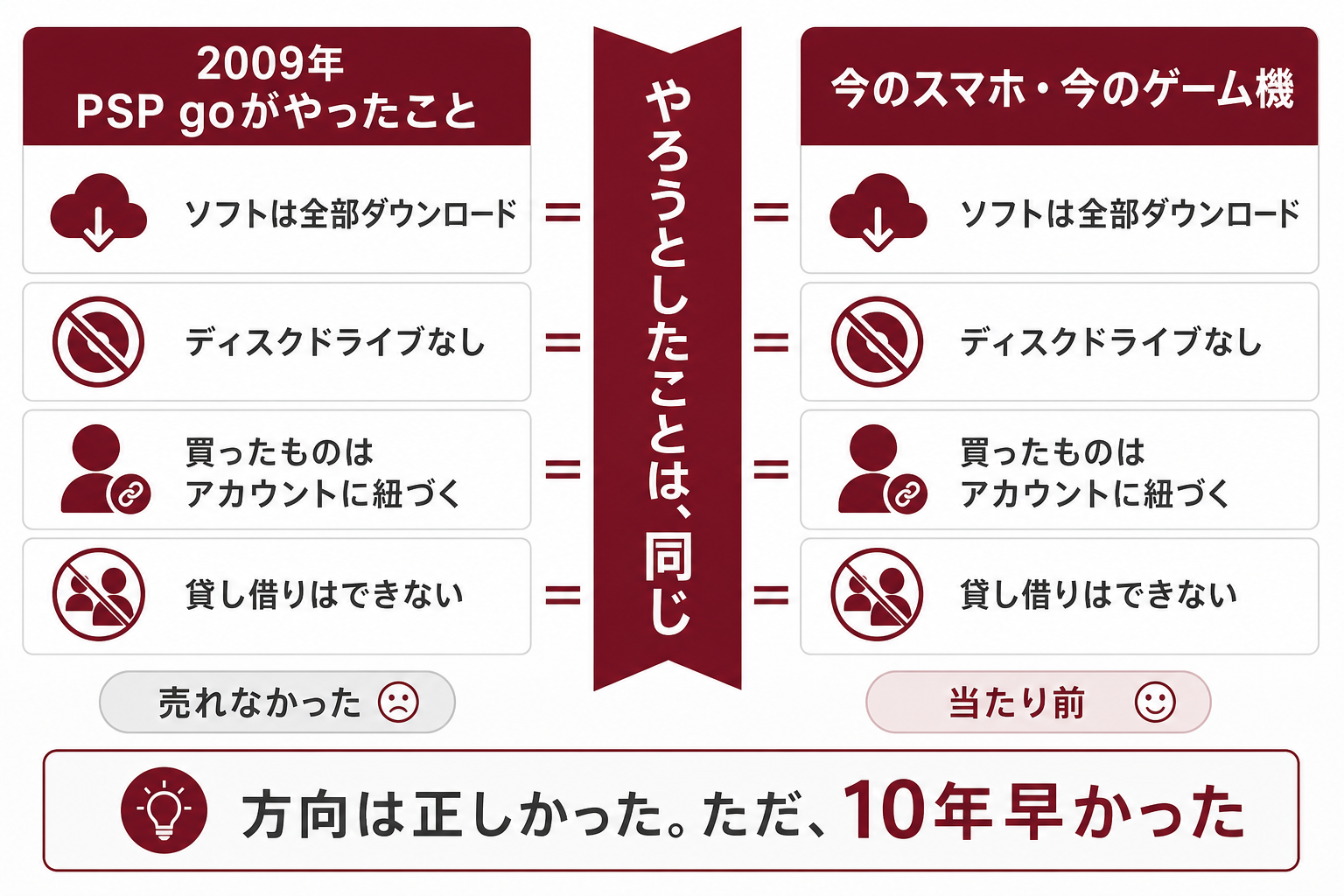 PSP goがやろうとしたことが今のスマホでは当たり前になっている比較図