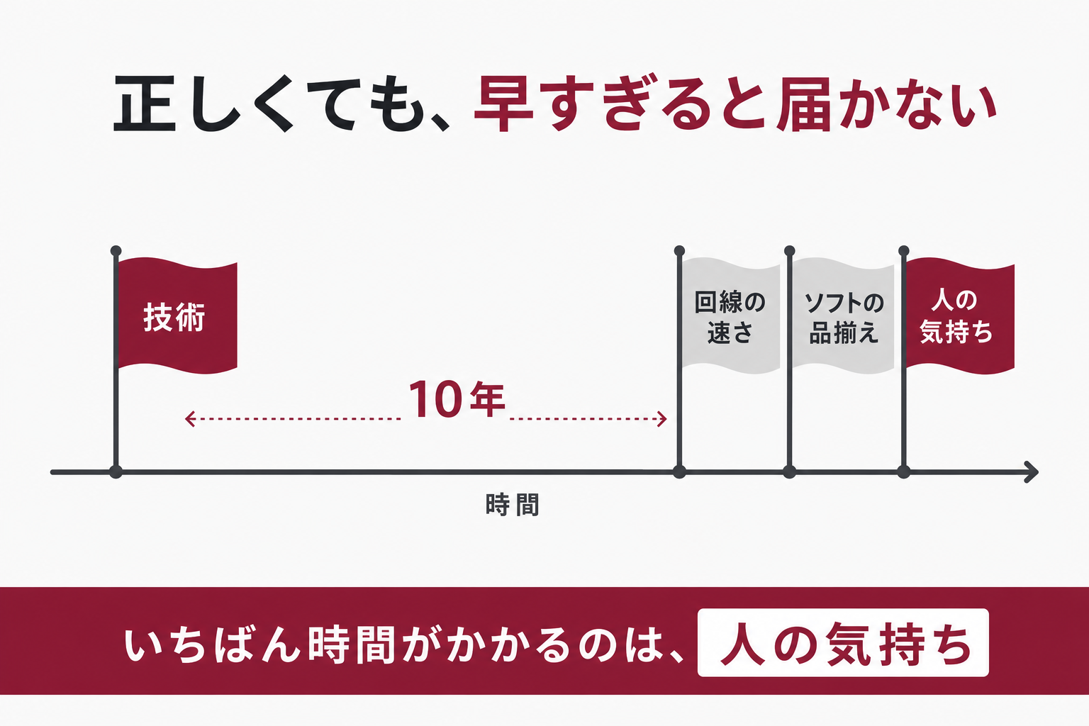 技術が正しくても時代が追いつかないと負けることを示す図