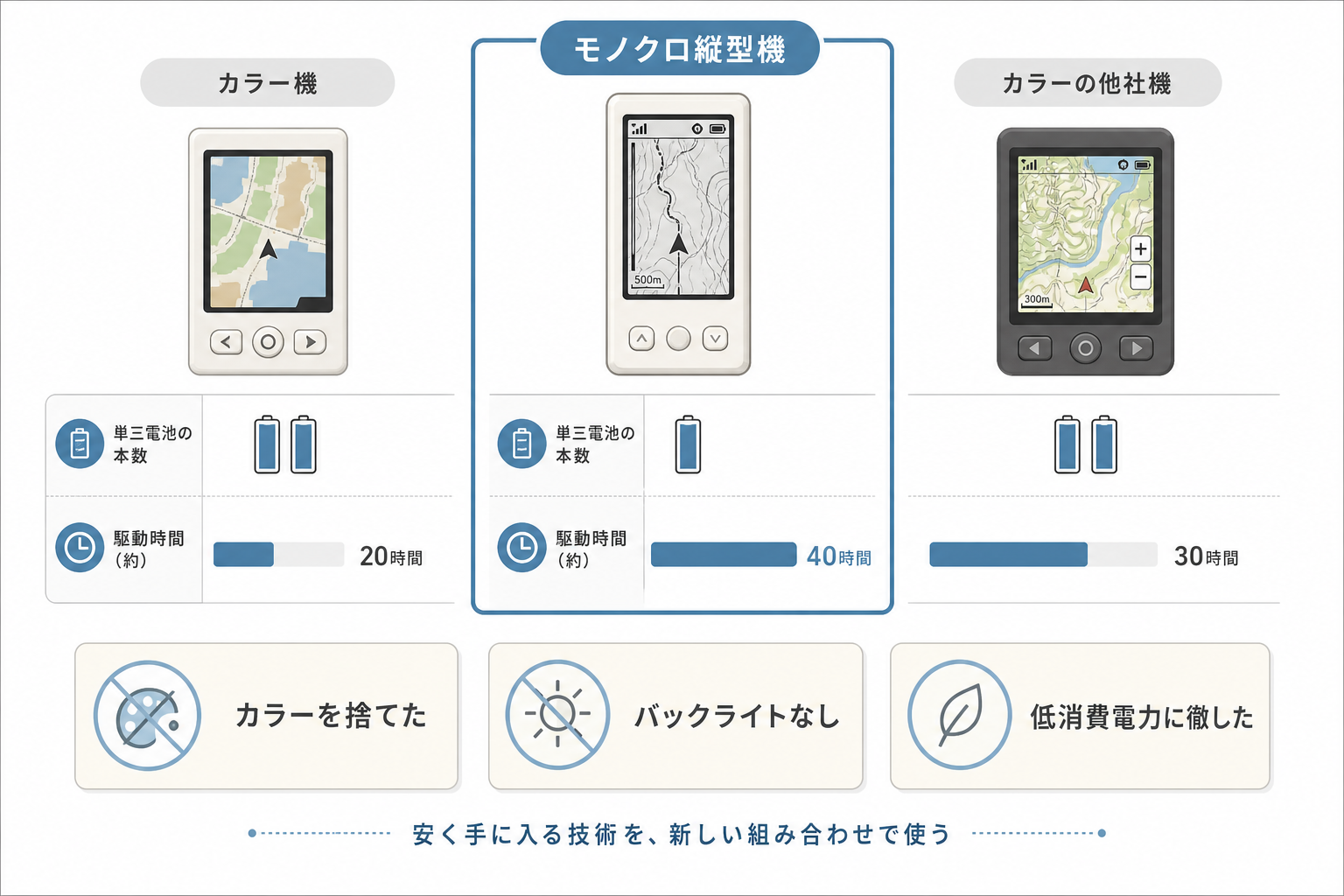 単三1本で40時間動く省電力設計を他機種と比較した図