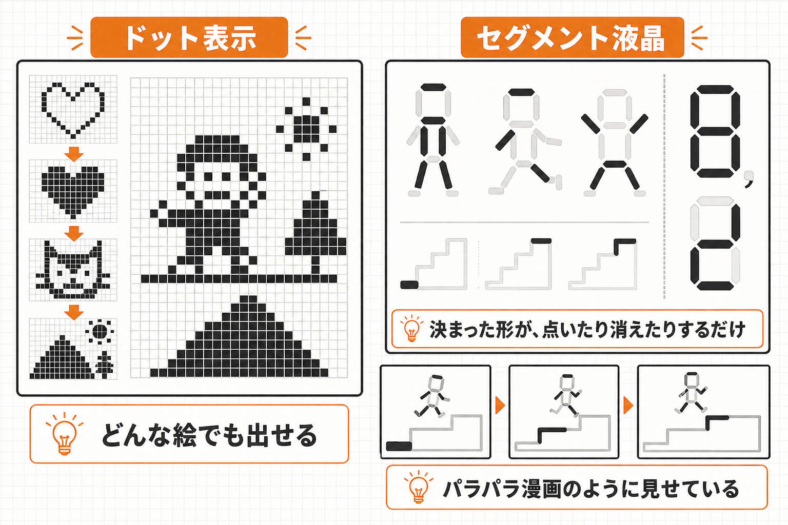 セグメント液晶が決まった形だけを点滅させる仕組みの図