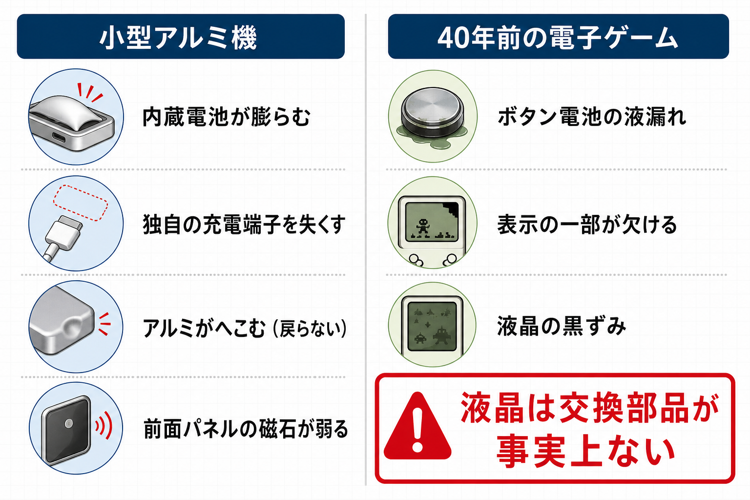 2機種それぞれで起きやすい故障をまとめた図
