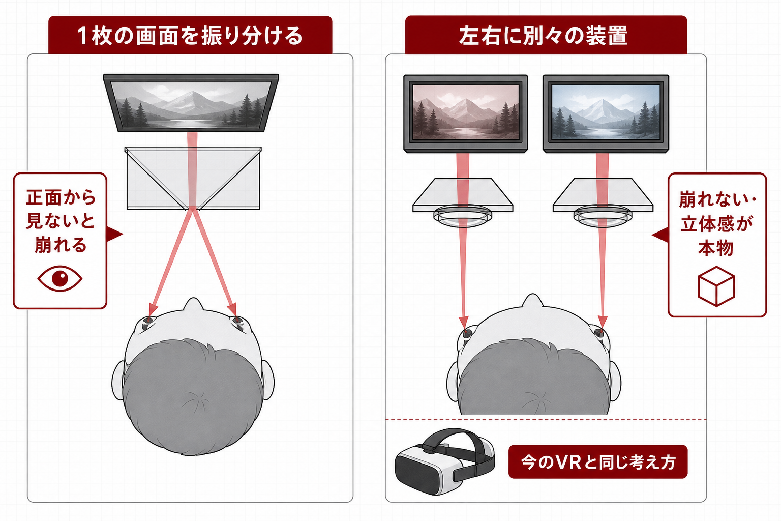 1画面を振り分ける方式と左右独立方式の立体視の違いを示す図