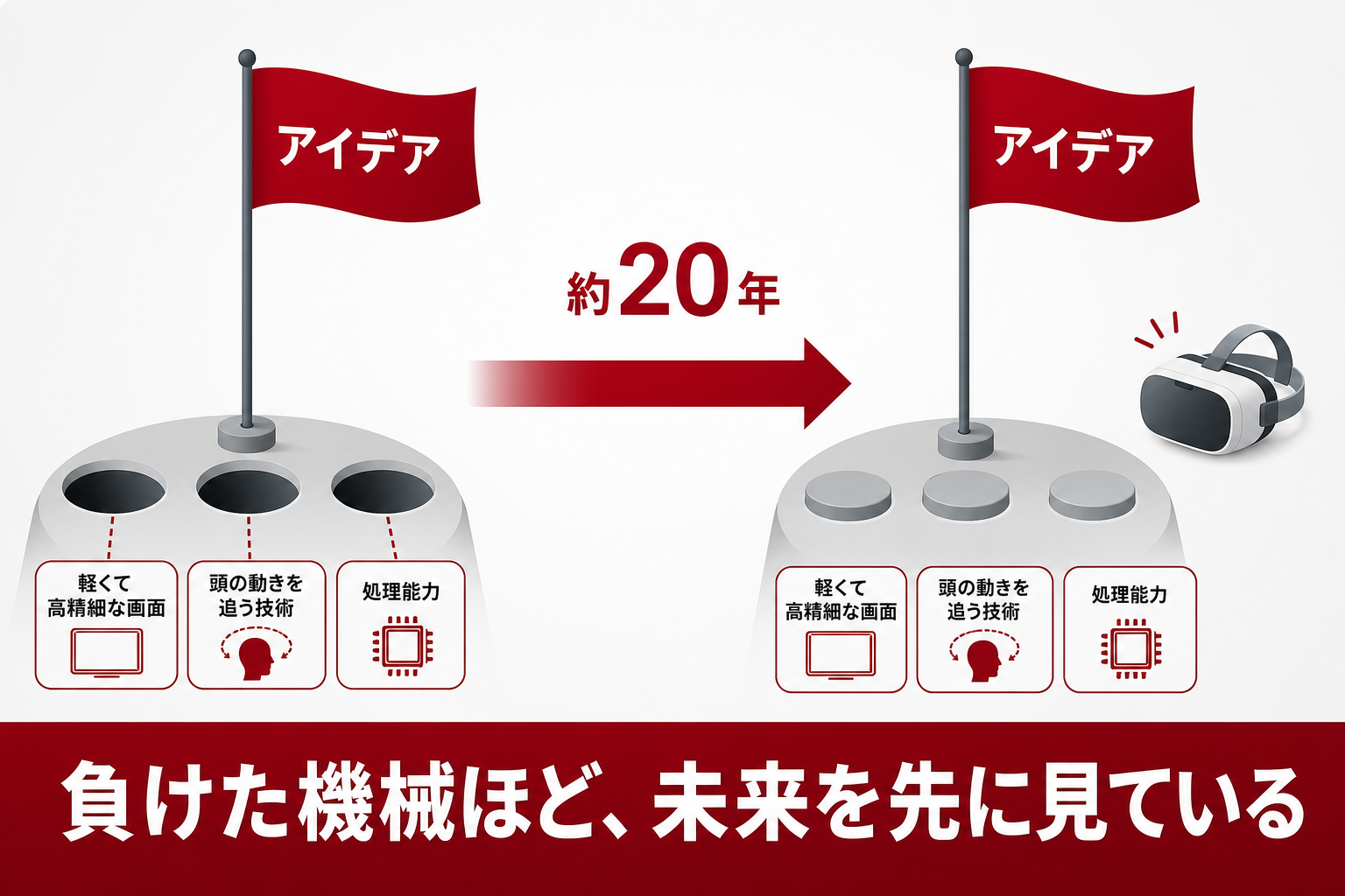 アイデアは正しくても周りの技術が足りないと届かないことを示す図