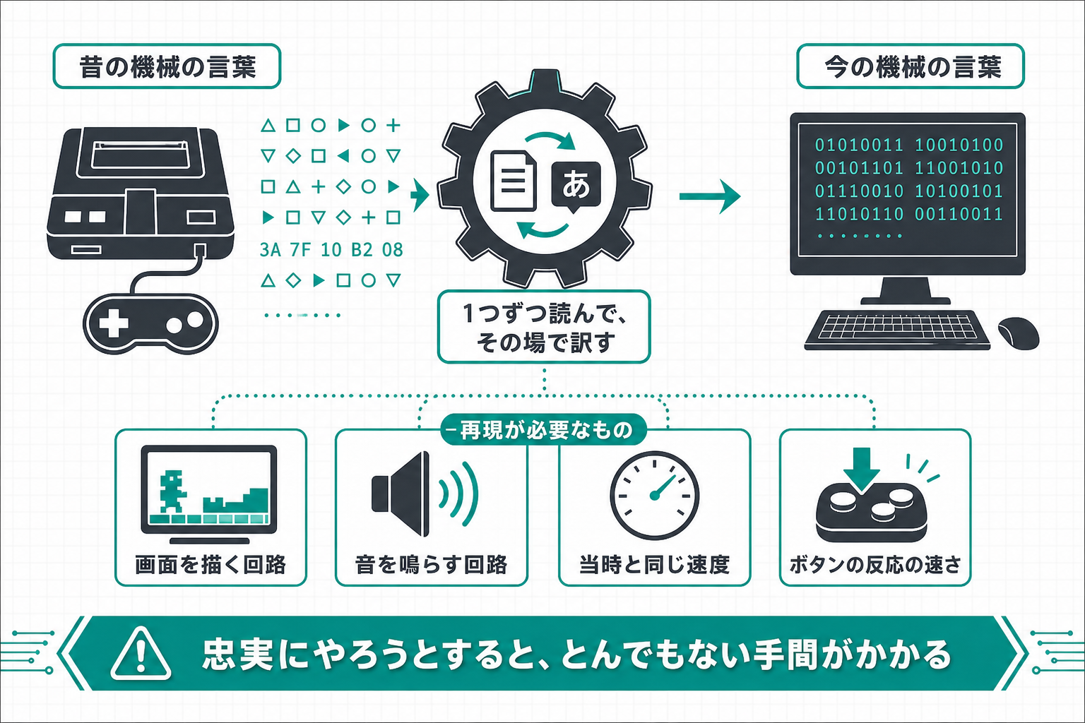 エミュレータが昔の機械の命令を今の機械に翻訳している仕組みの図