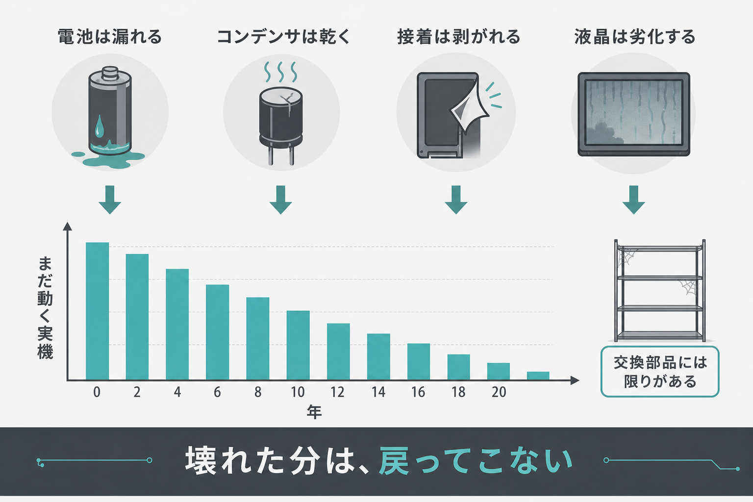 機械には寿命があり部品も尽きることを示す図